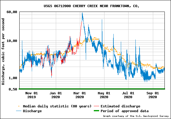 USGS Near Franktown